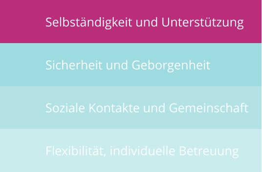 Selbständigkeit und Unterstützung Sicherheit und Geborgenheit Soziale Kontakte und Gemeinschaft Flexibilität, individuelle Betreuung